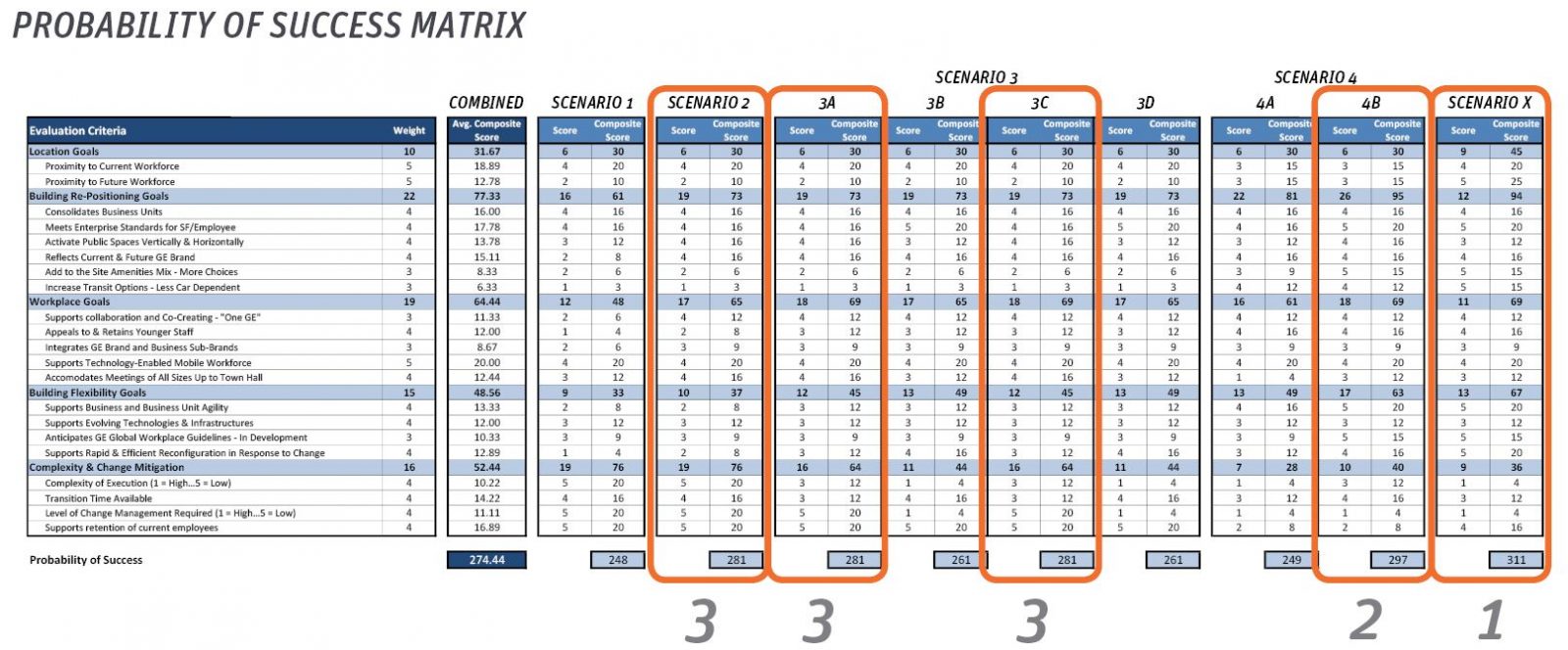 Probability of Success Matrix